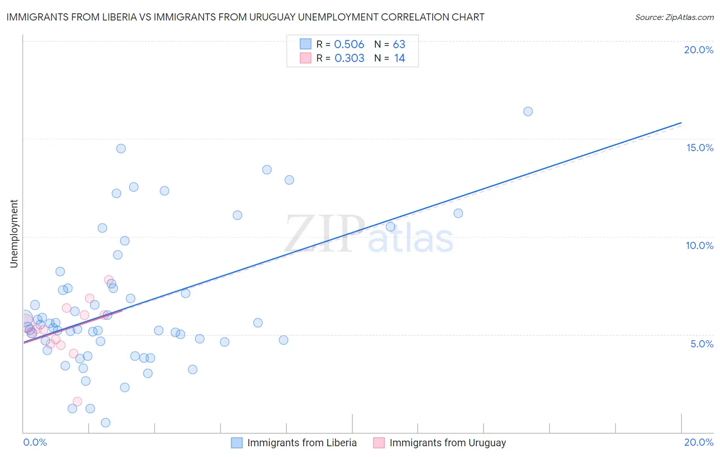 Immigrants from Liberia vs Immigrants from Uruguay Unemployment