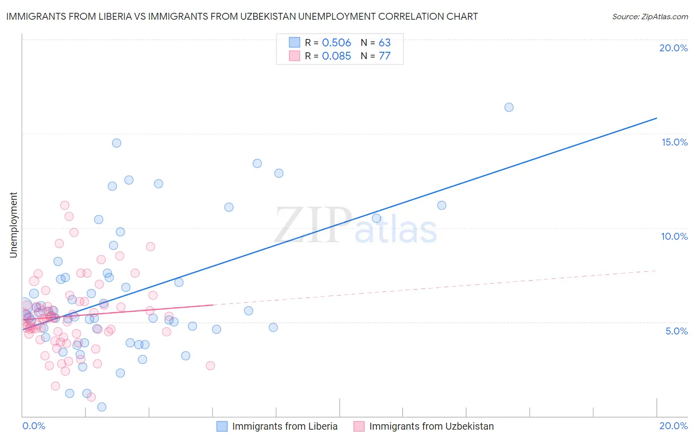 Immigrants from Liberia vs Immigrants from Uzbekistan Unemployment