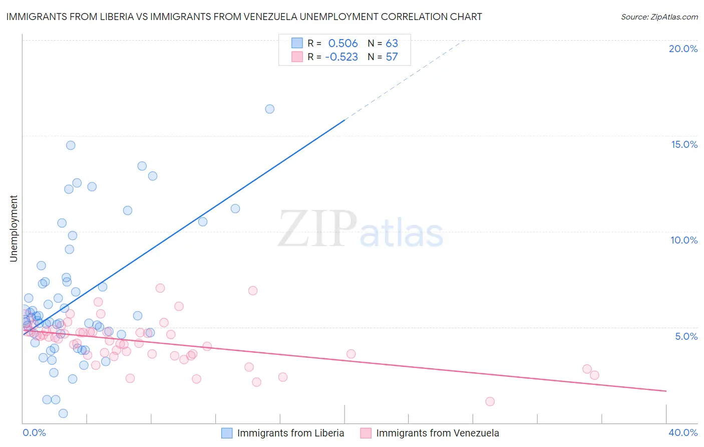 Immigrants from Liberia vs Immigrants from Venezuela Unemployment