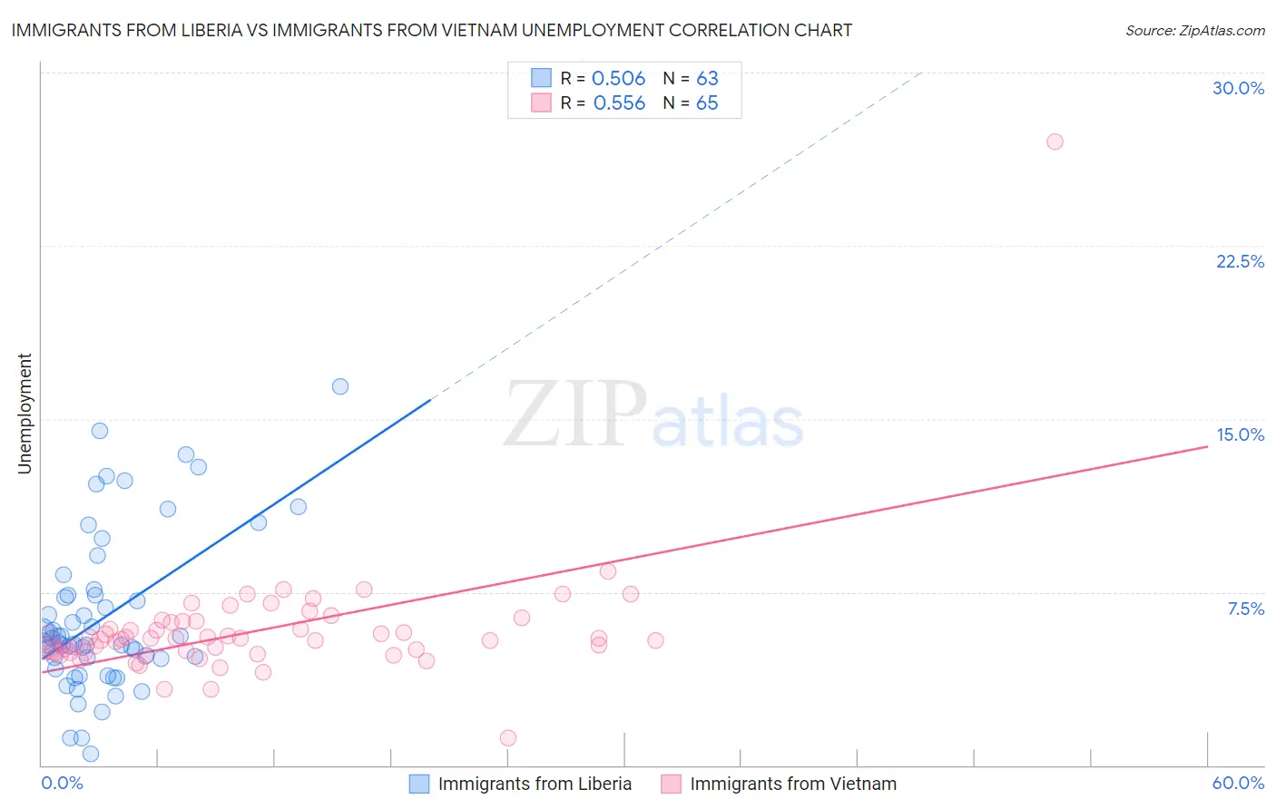 Immigrants from Liberia vs Immigrants from Vietnam Unemployment