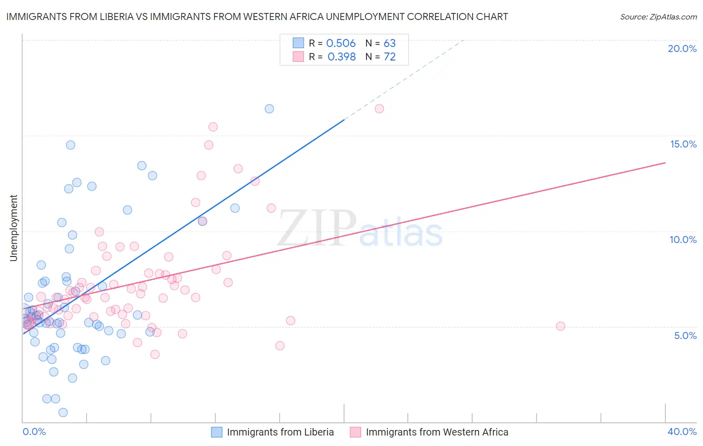 Immigrants from Liberia vs Immigrants from Western Africa Unemployment