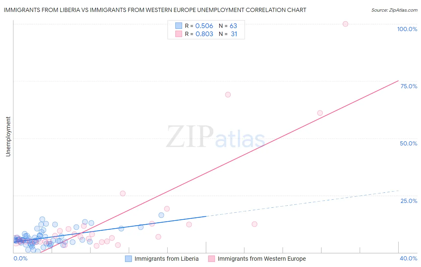 Immigrants from Liberia vs Immigrants from Western Europe Unemployment