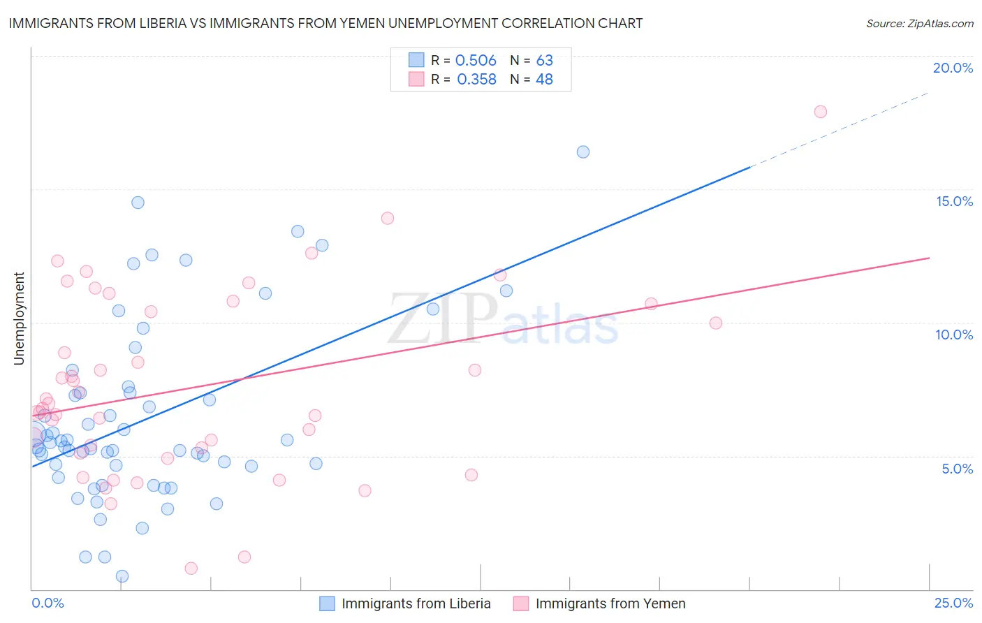 Immigrants from Liberia vs Immigrants from Yemen Unemployment