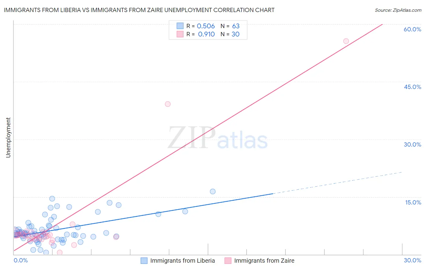 Immigrants from Liberia vs Immigrants from Zaire Unemployment
