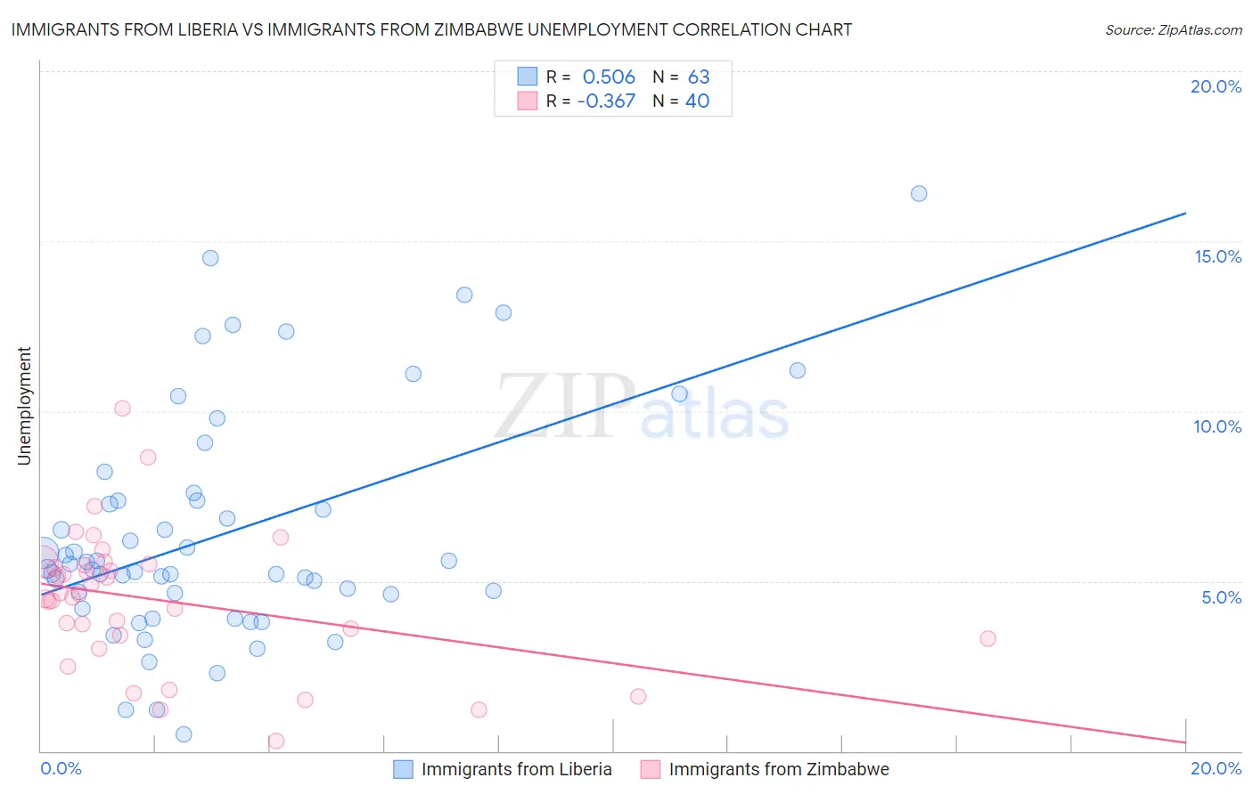 Immigrants from Liberia vs Immigrants from Zimbabwe Unemployment