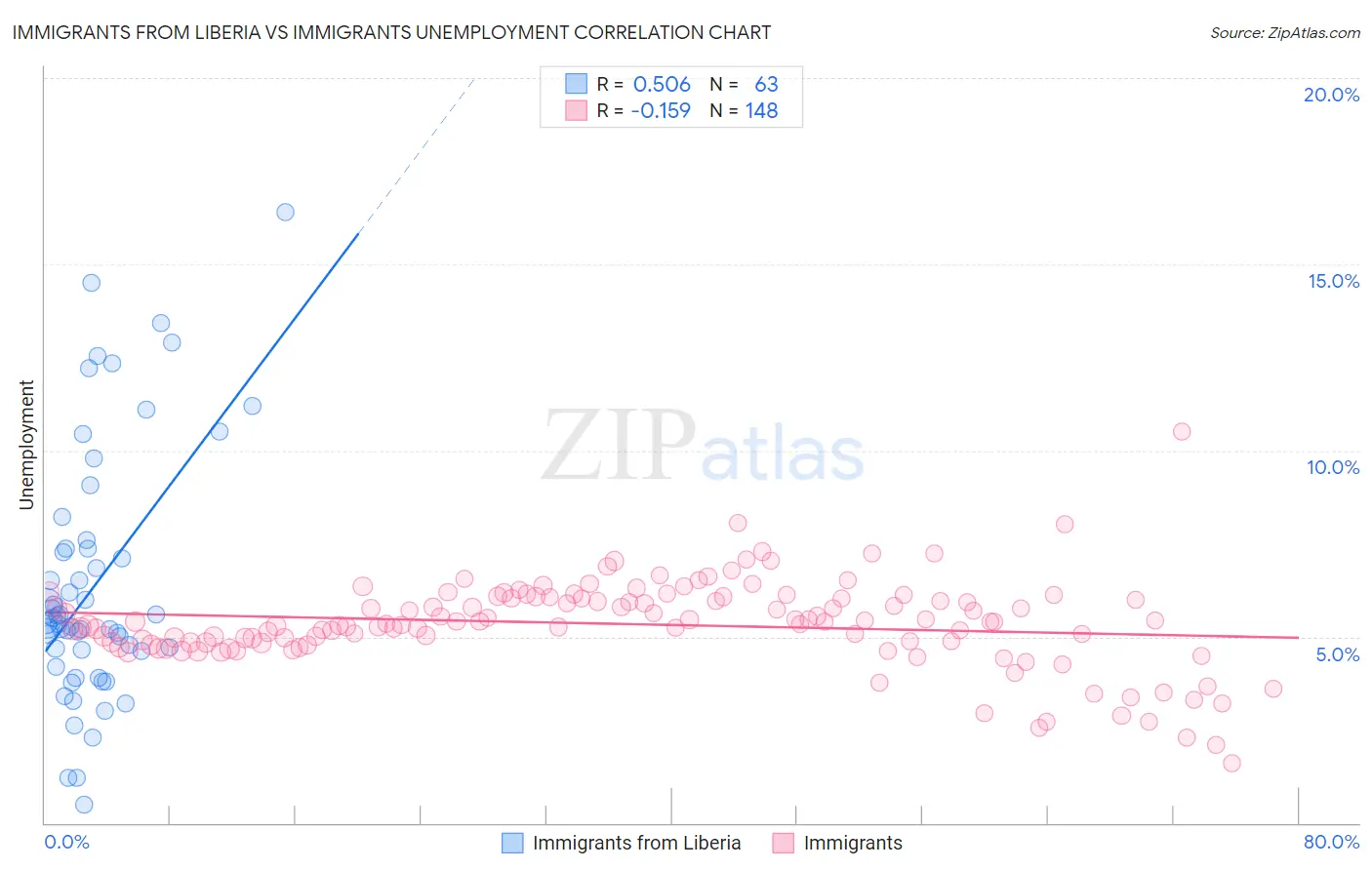 Immigrants from Liberia vs Immigrants Unemployment