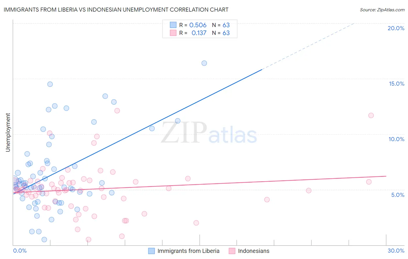 Immigrants from Liberia vs Indonesian Unemployment