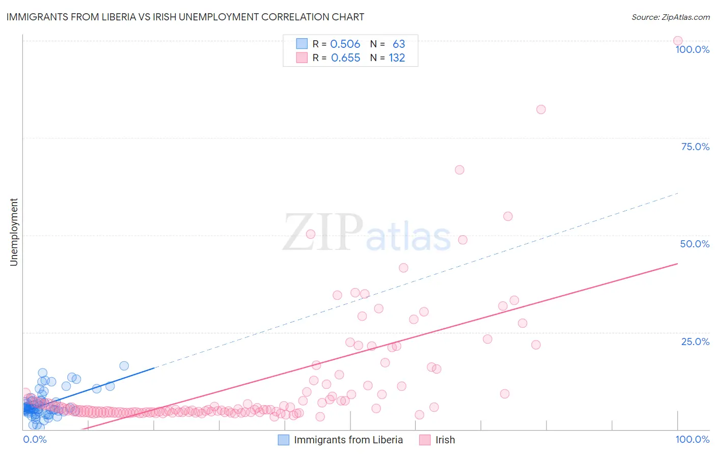 Immigrants from Liberia vs Irish Unemployment
