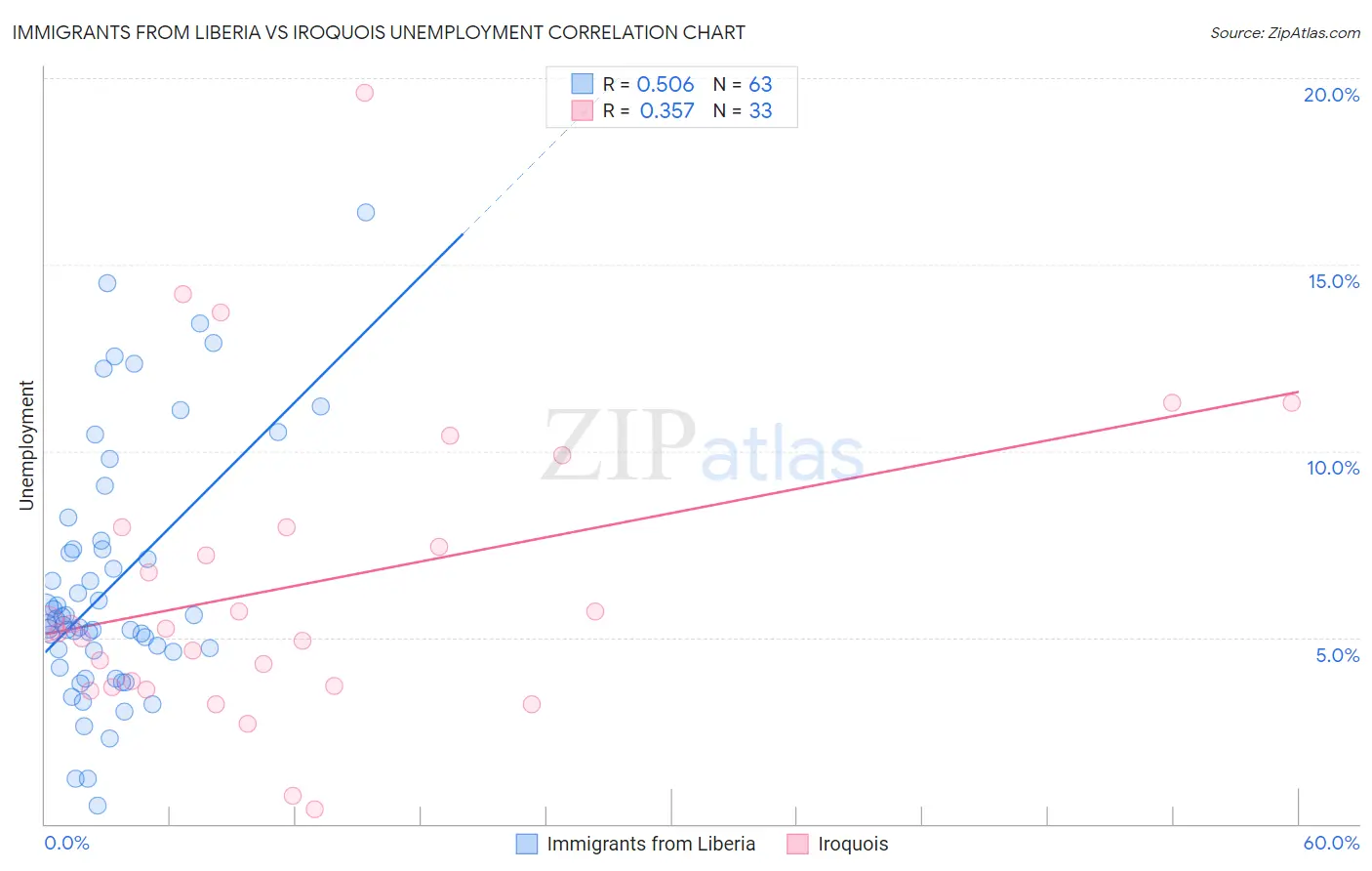 Immigrants from Liberia vs Iroquois Unemployment