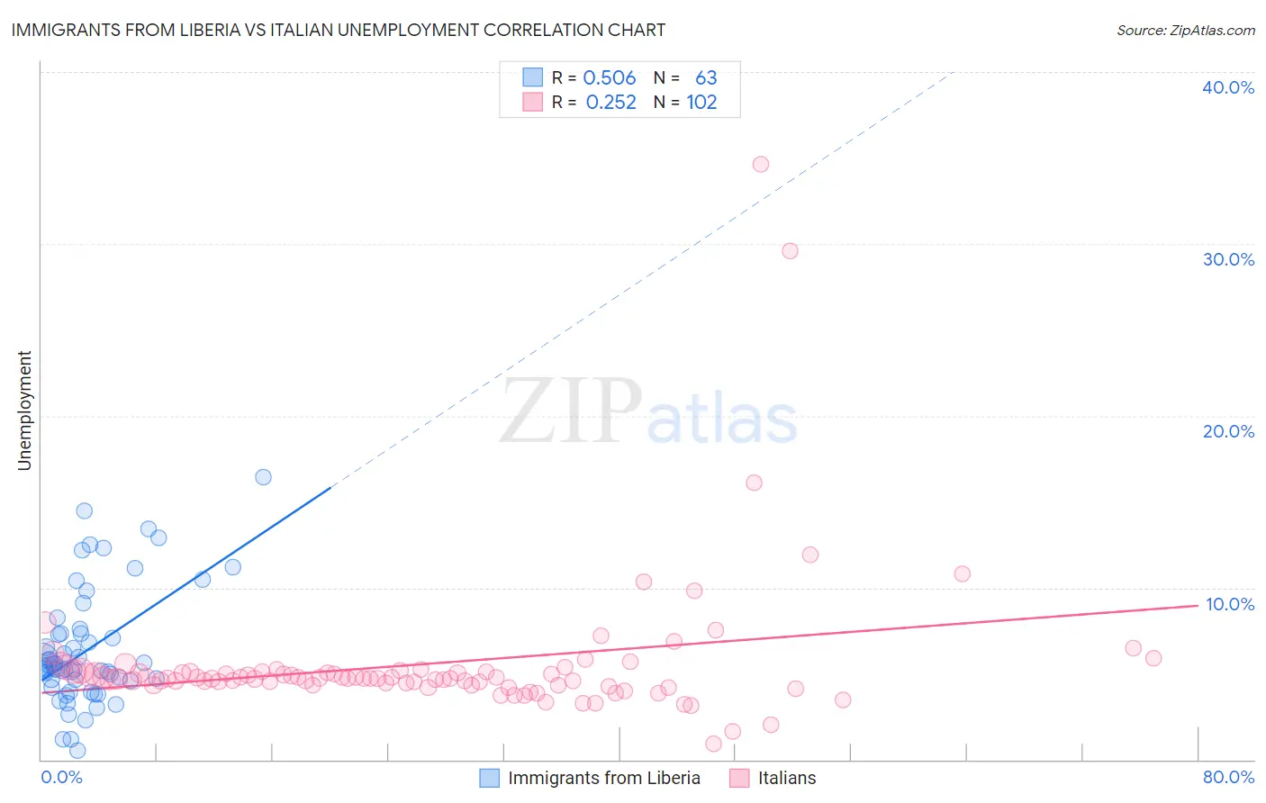 Immigrants from Liberia vs Italian Unemployment