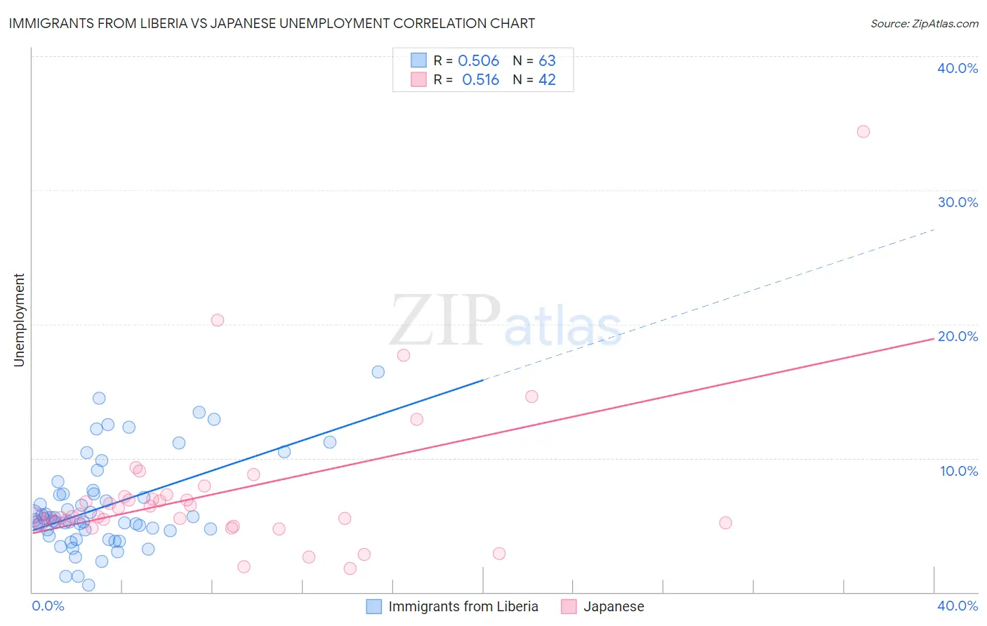 Immigrants from Liberia vs Japanese Unemployment