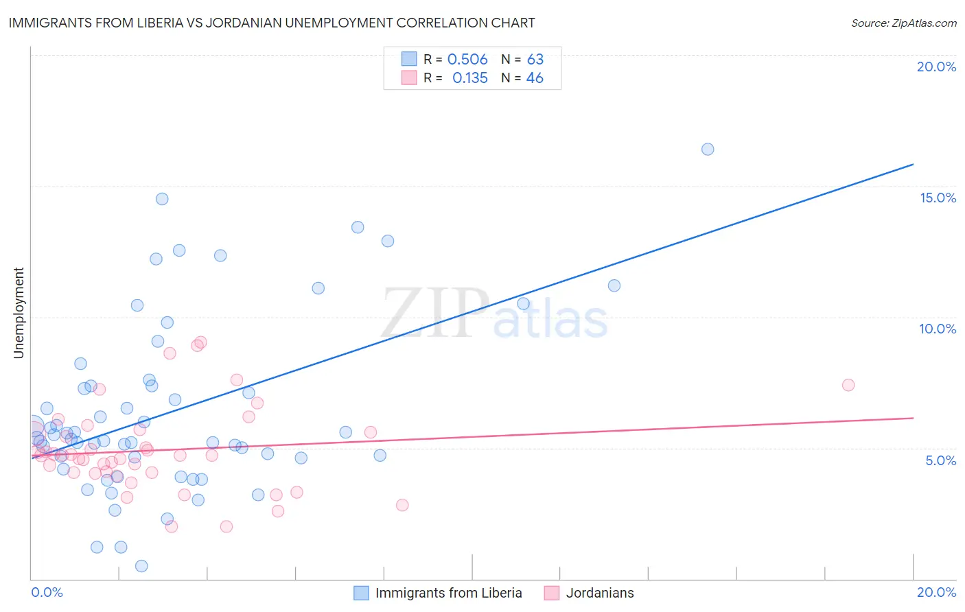 Immigrants from Liberia vs Jordanian Unemployment