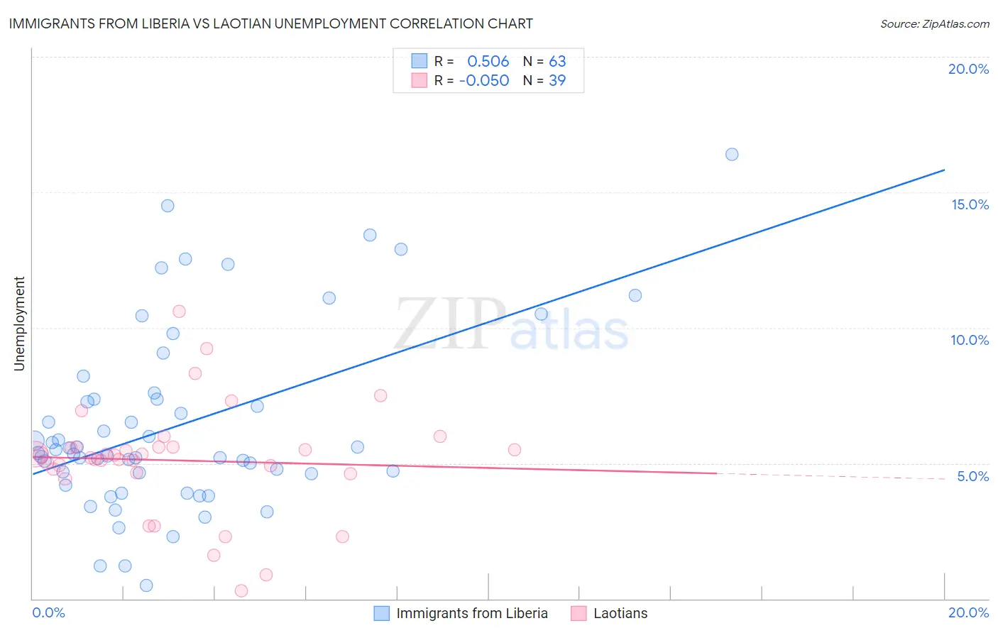 Immigrants from Liberia vs Laotian Unemployment