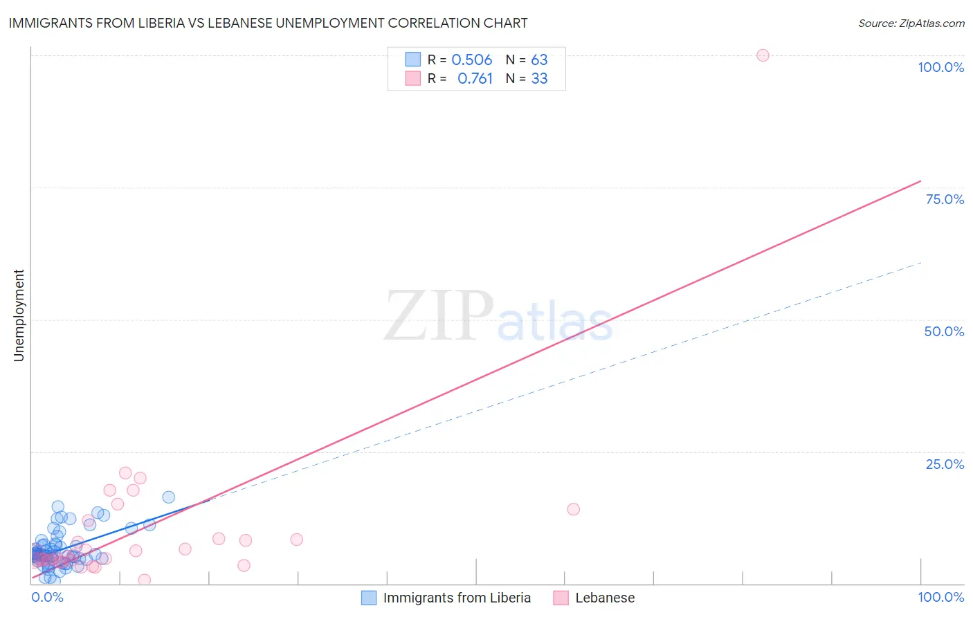 Immigrants from Liberia vs Lebanese Unemployment