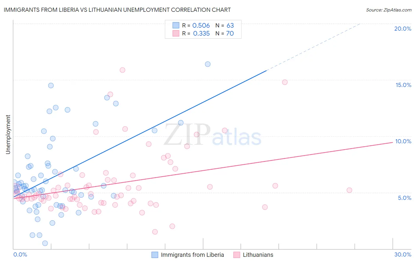 Immigrants from Liberia vs Lithuanian Unemployment