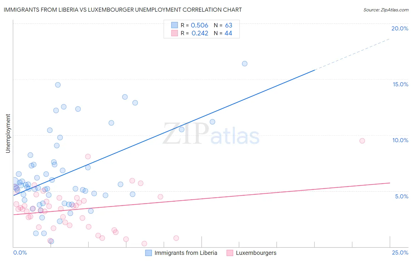 Immigrants from Liberia vs Luxembourger Unemployment