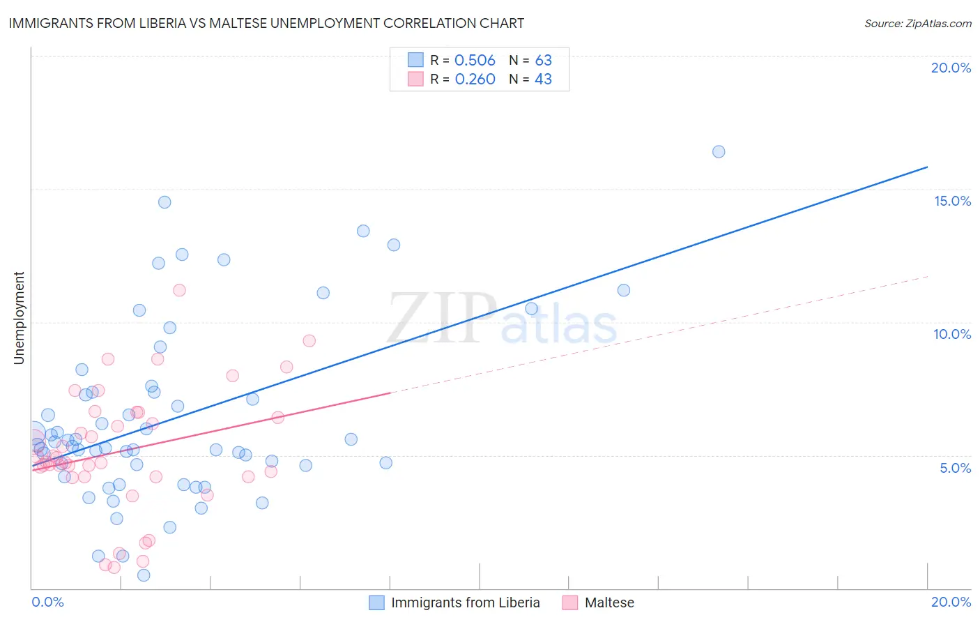 Immigrants from Liberia vs Maltese Unemployment