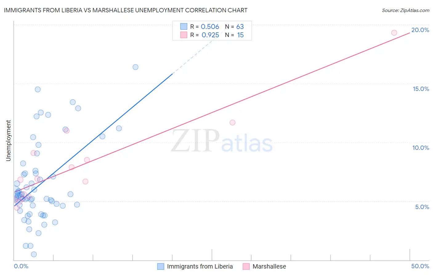 Immigrants from Liberia vs Marshallese Unemployment