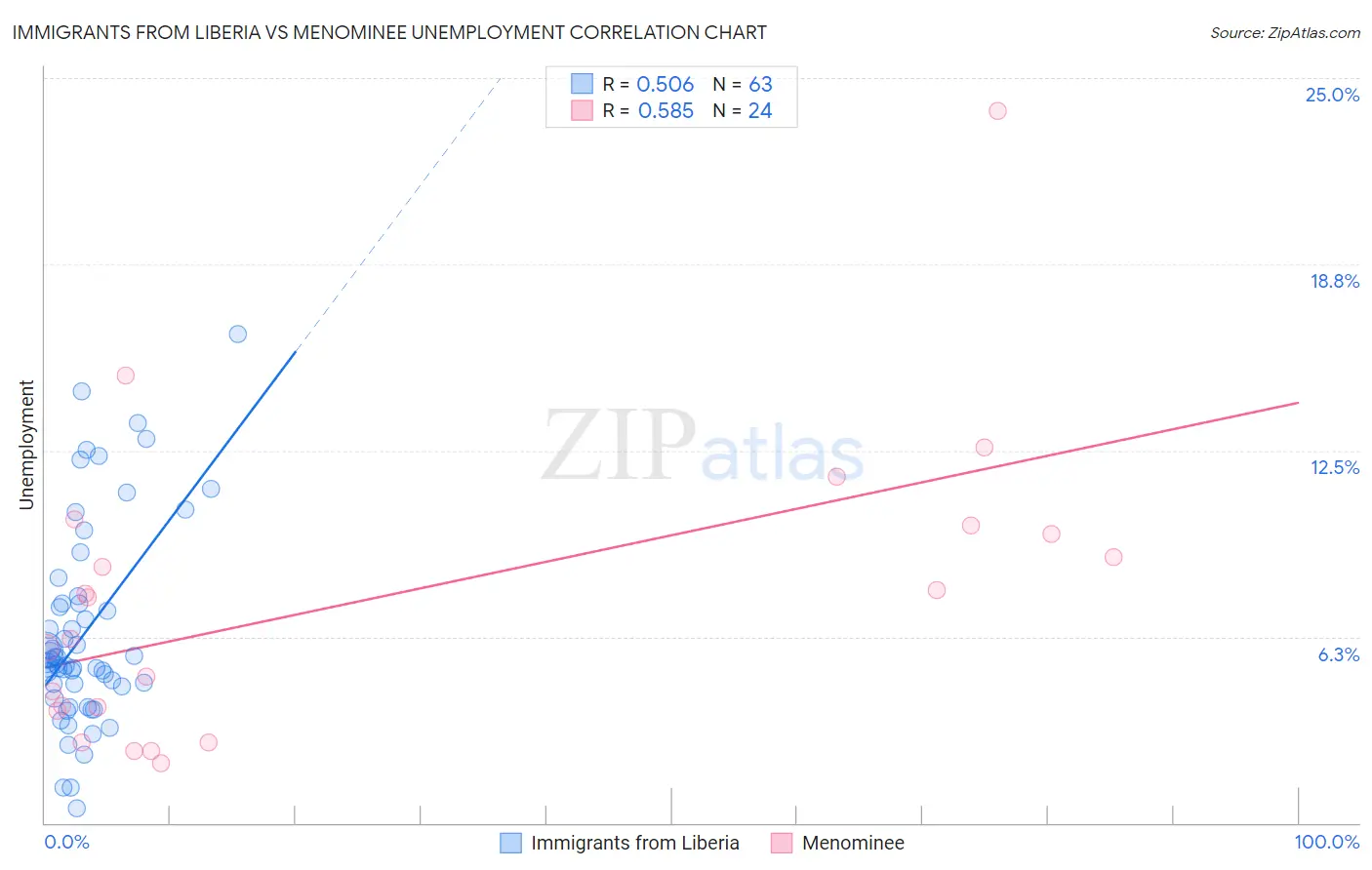 Immigrants from Liberia vs Menominee Unemployment