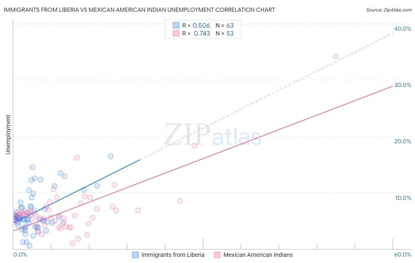 Immigrants from Liberia vs Mexican American Indian Unemployment