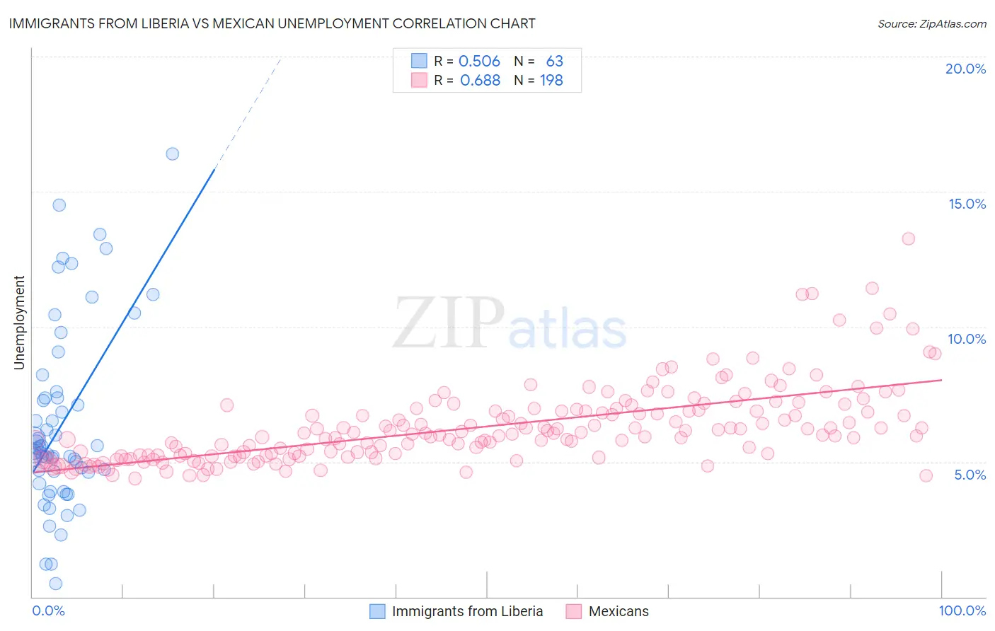 Immigrants from Liberia vs Mexican Unemployment