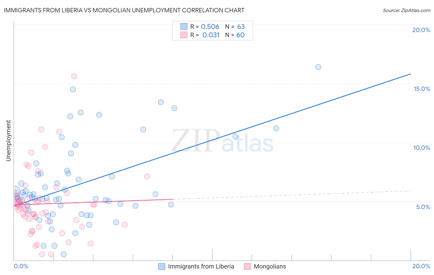 Immigrants from Liberia vs Mongolian Unemployment