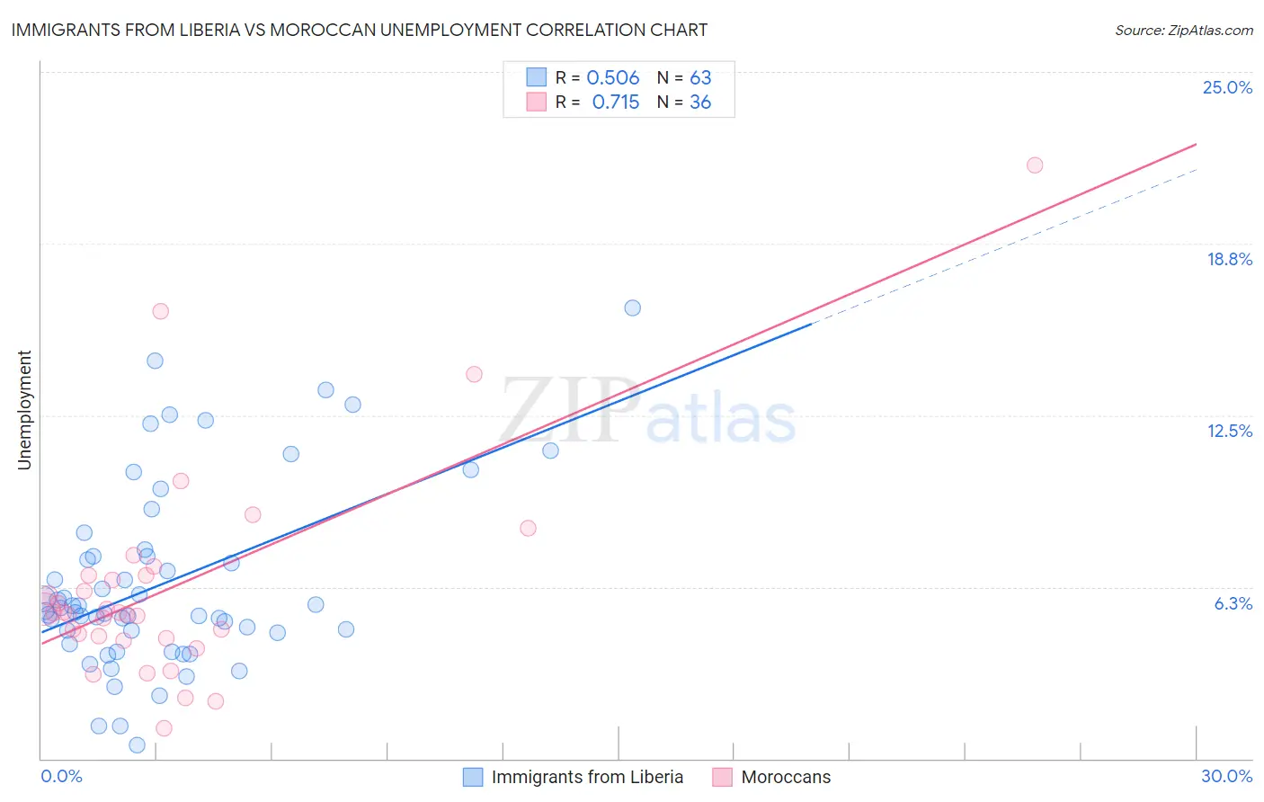 Immigrants from Liberia vs Moroccan Unemployment