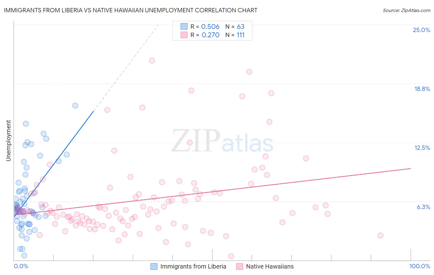 Immigrants from Liberia vs Native Hawaiian Unemployment
