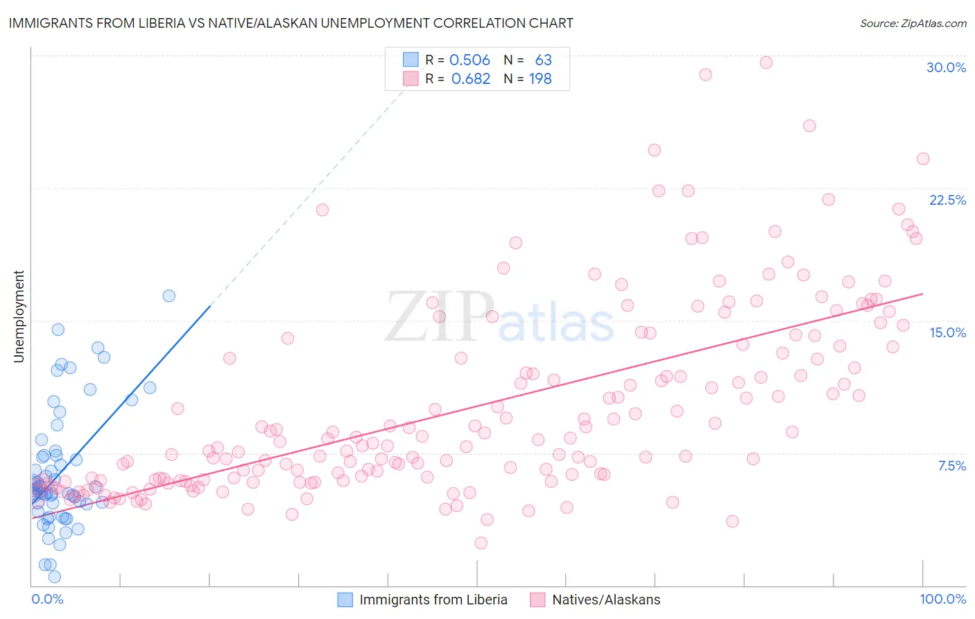 Immigrants from Liberia vs Native/Alaskan Unemployment