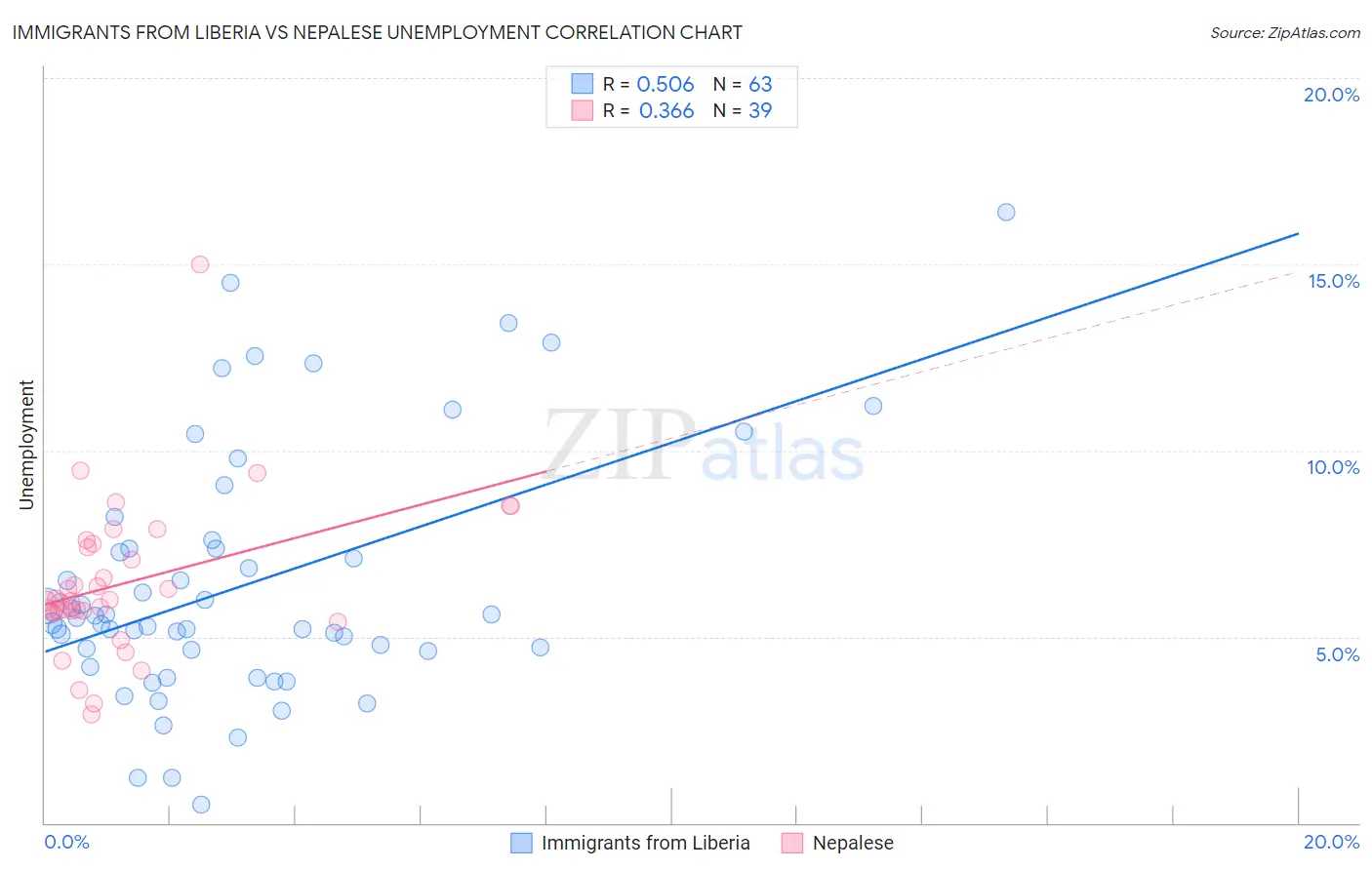 Immigrants from Liberia vs Nepalese Unemployment
