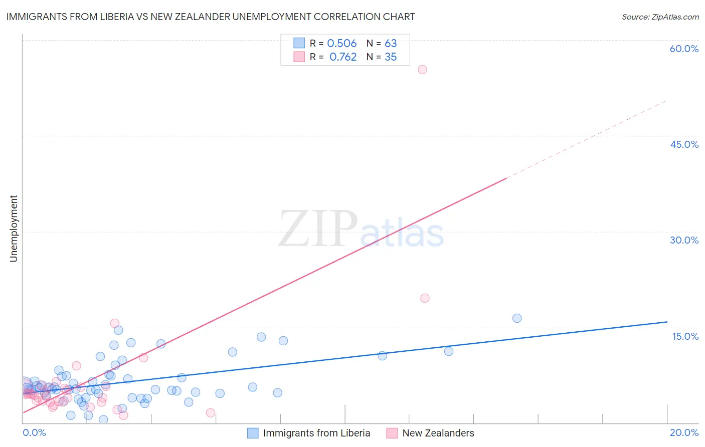 Immigrants from Liberia vs New Zealander Unemployment