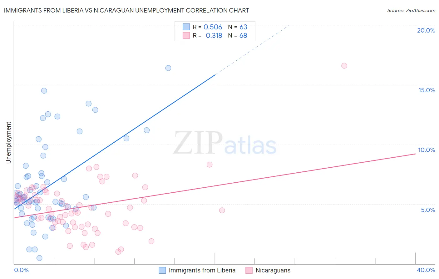 Immigrants from Liberia vs Nicaraguan Unemployment