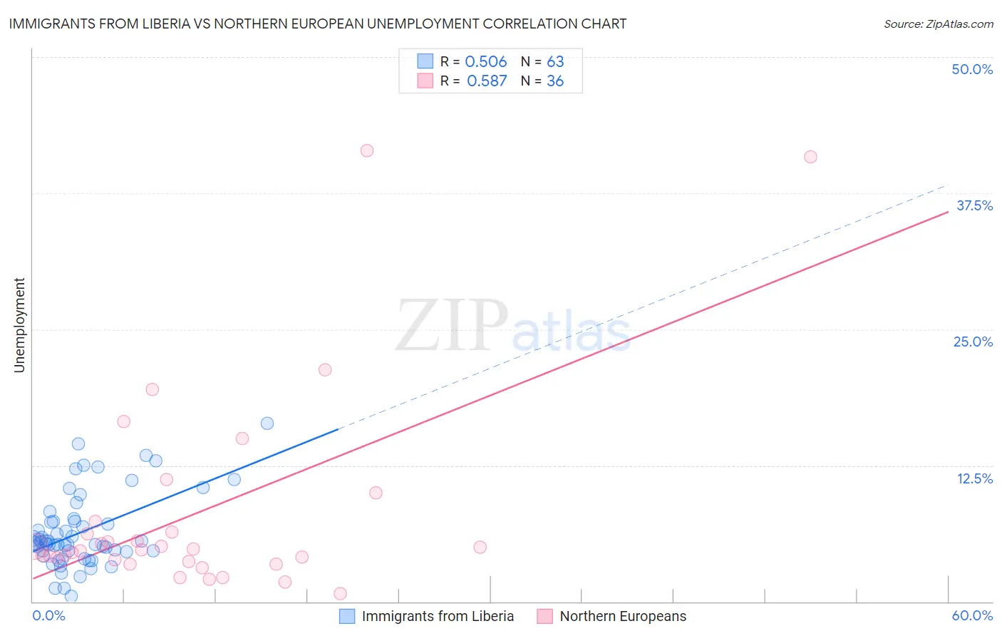 Immigrants from Liberia vs Northern European Unemployment