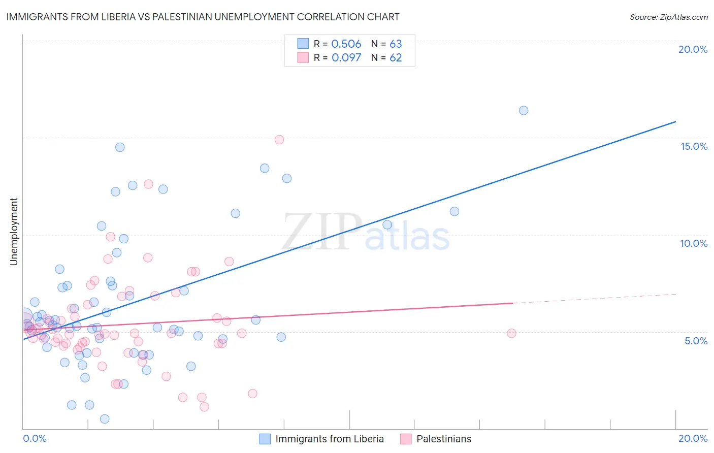 Immigrants from Liberia vs Palestinian Unemployment