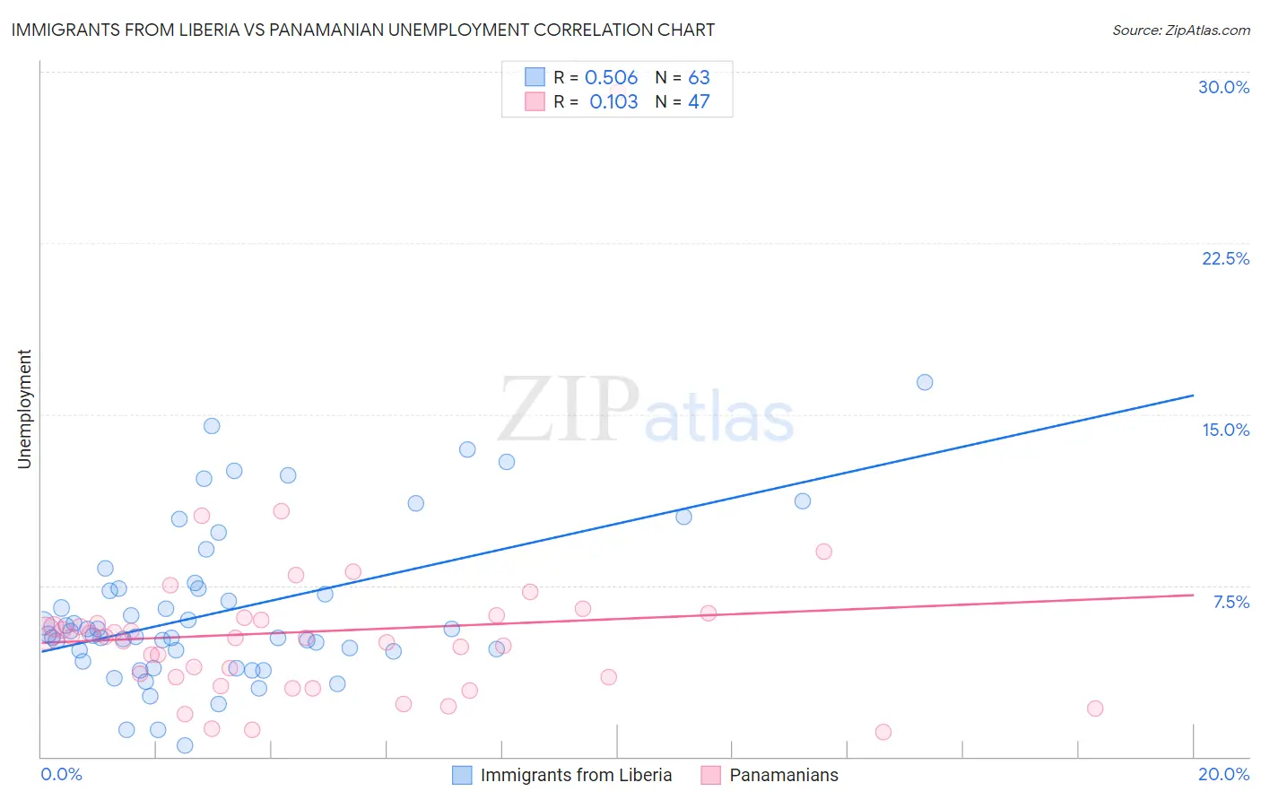 Immigrants from Liberia vs Panamanian Unemployment