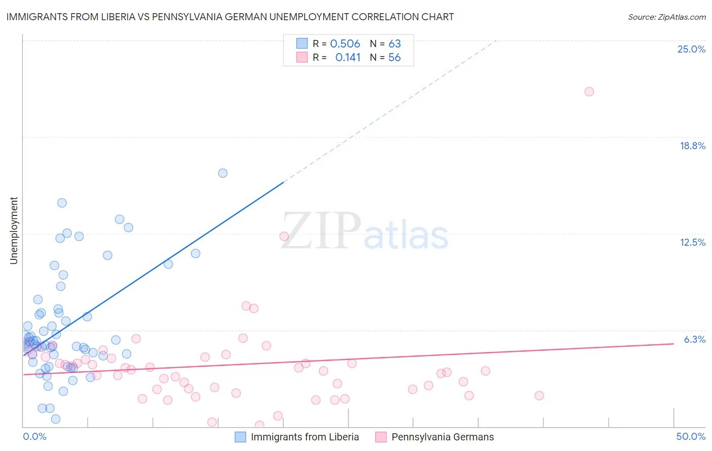 Immigrants from Liberia vs Pennsylvania German Unemployment