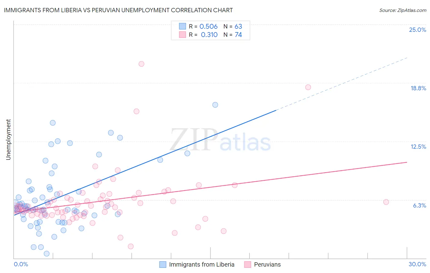 Immigrants from Liberia vs Peruvian Unemployment