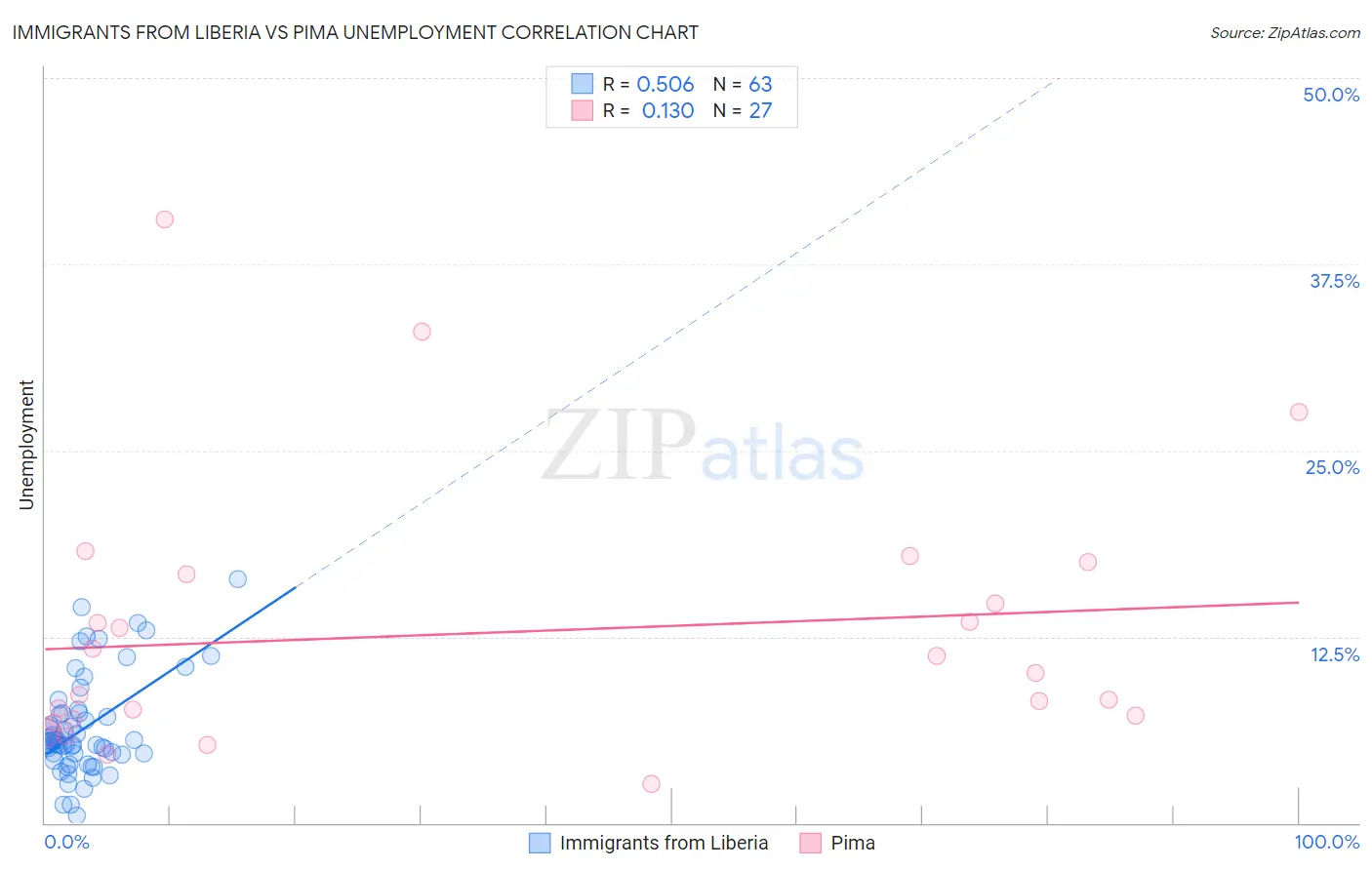 Immigrants from Liberia vs Pima Unemployment