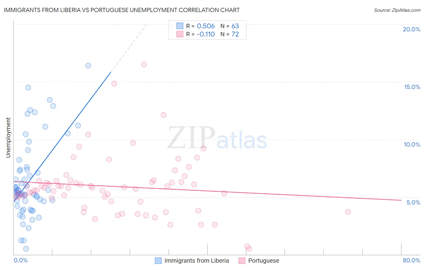 Immigrants from Liberia vs Portuguese Unemployment