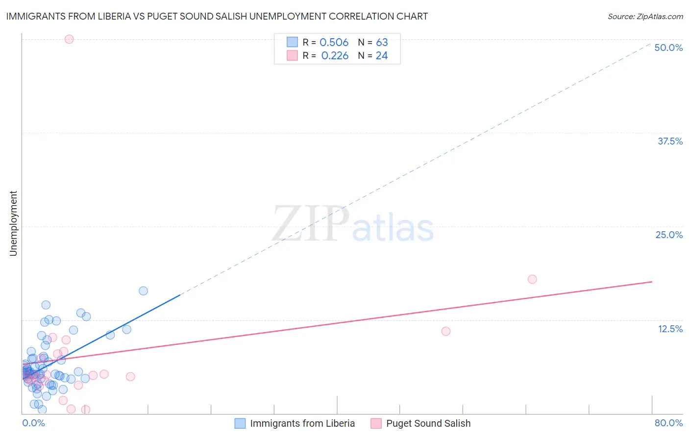 Immigrants from Liberia vs Puget Sound Salish Unemployment