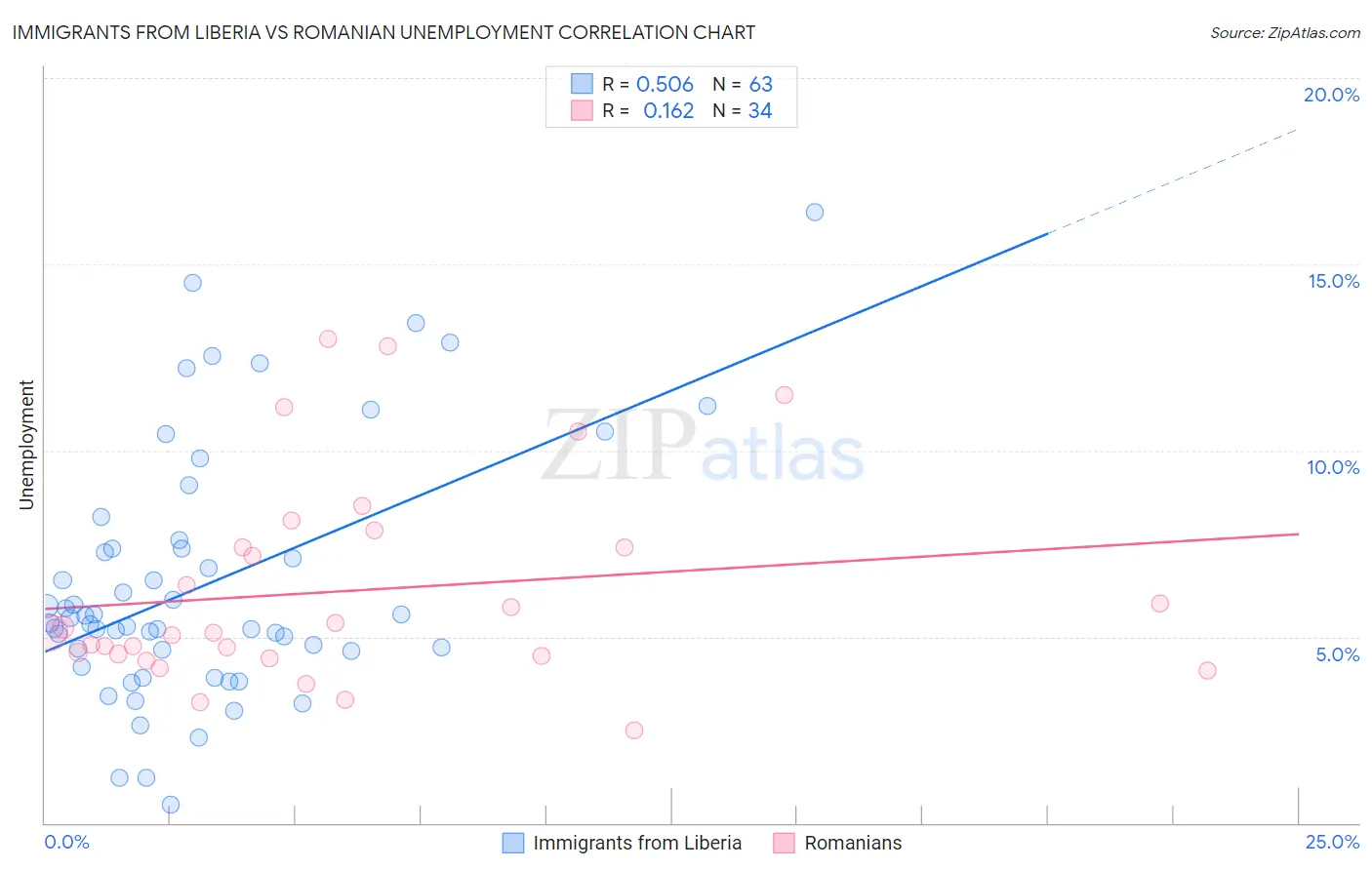 Immigrants from Liberia vs Romanian Unemployment