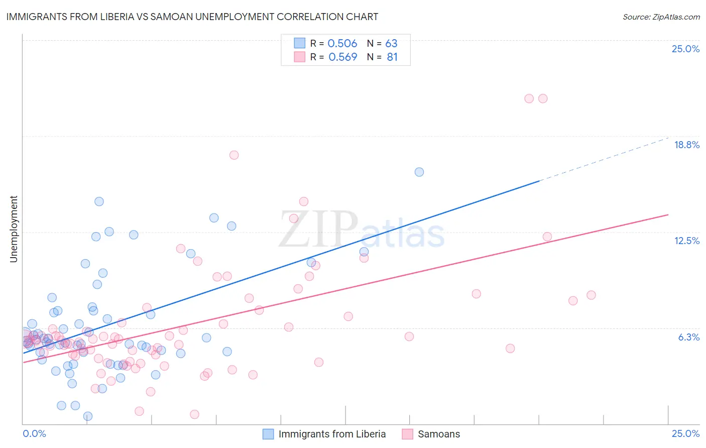 Immigrants from Liberia vs Samoan Unemployment