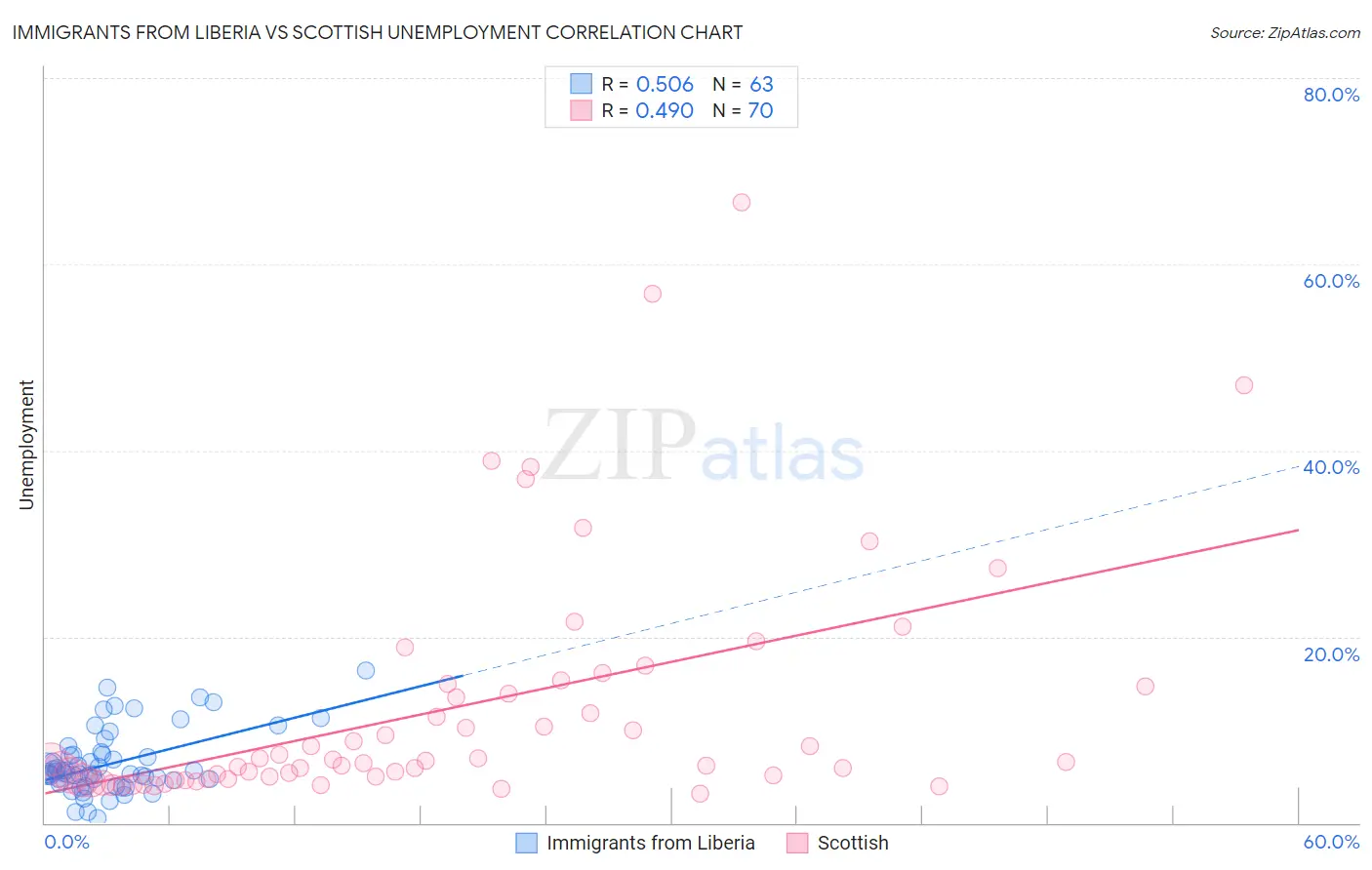 Immigrants from Liberia vs Scottish Unemployment