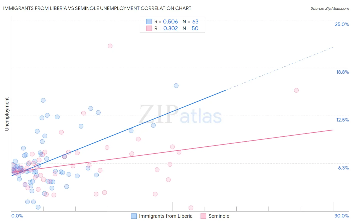 Immigrants from Liberia vs Seminole Unemployment