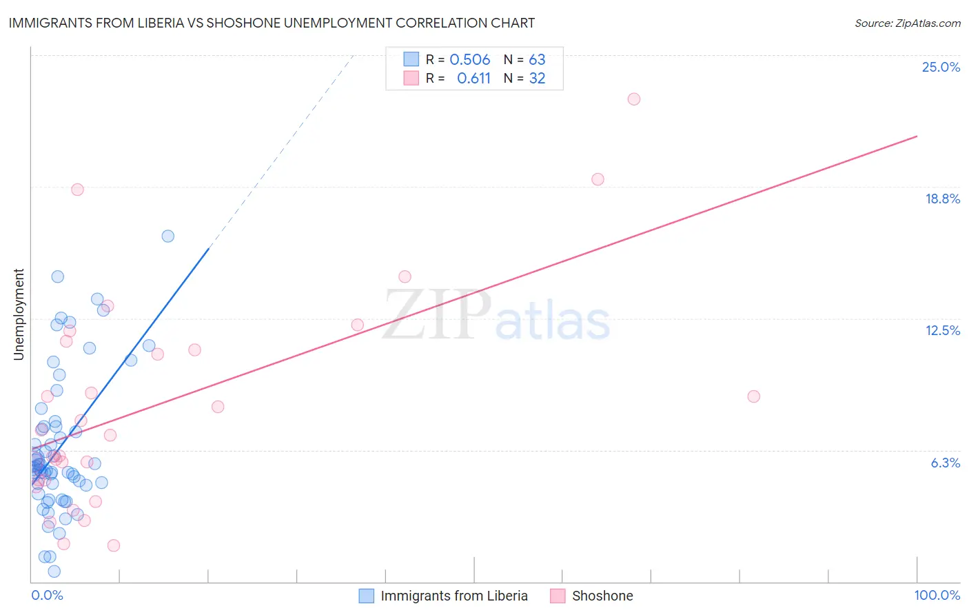 Immigrants from Liberia vs Shoshone Unemployment