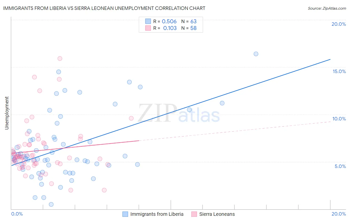 Immigrants from Liberia vs Sierra Leonean Unemployment