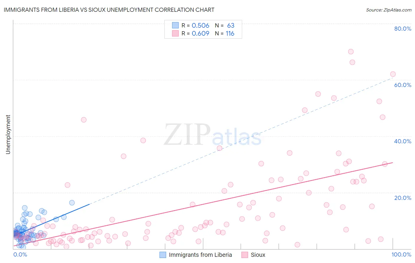 Immigrants from Liberia vs Sioux Unemployment