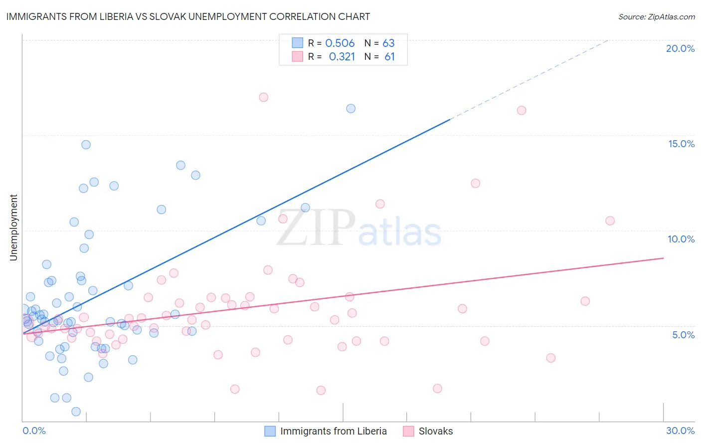 Immigrants from Liberia vs Slovak Unemployment