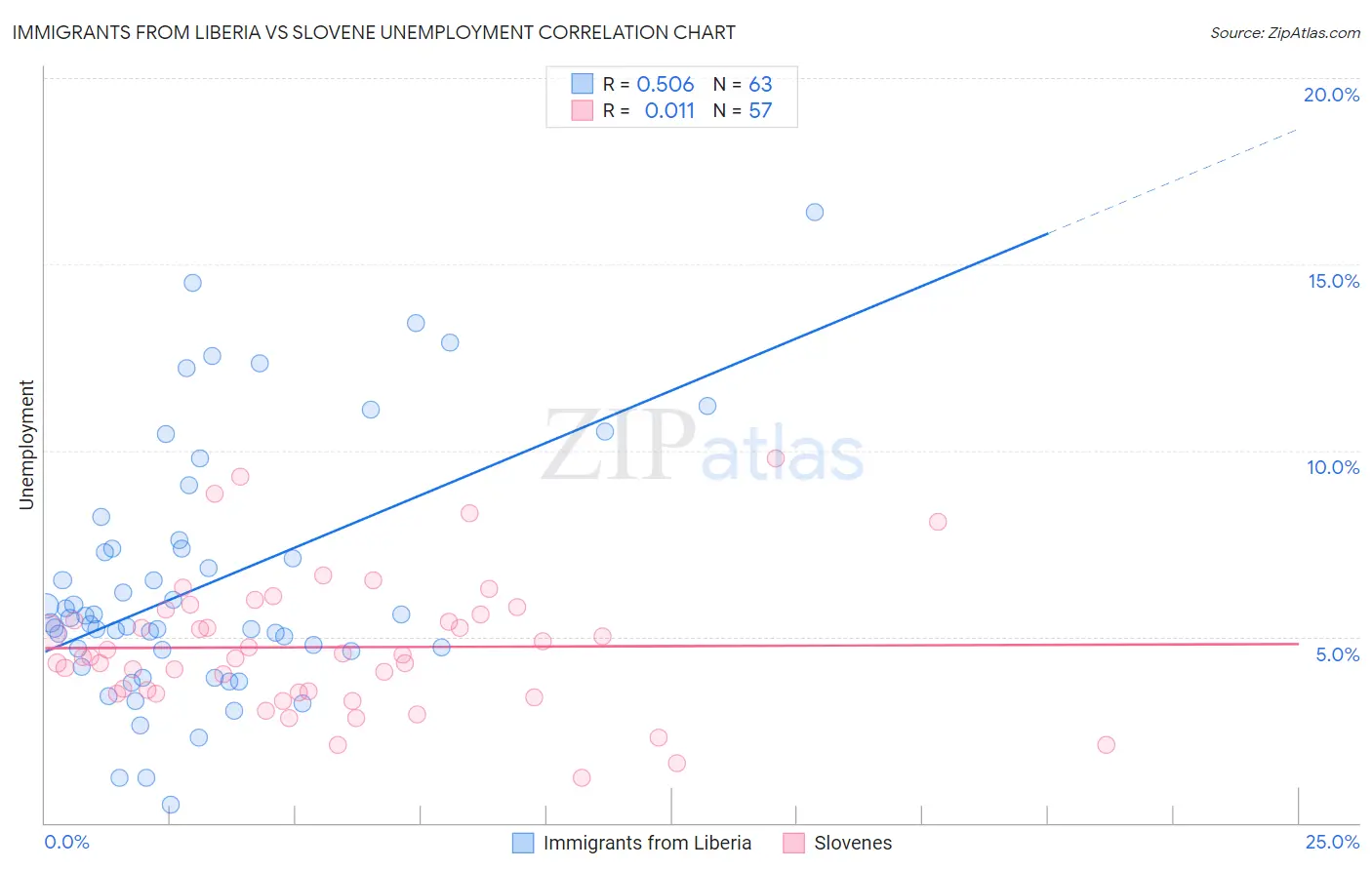 Immigrants from Liberia vs Slovene Unemployment