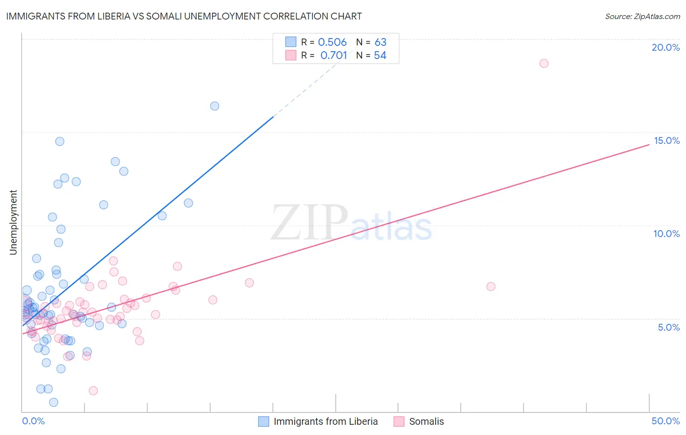 Immigrants from Liberia vs Somali Unemployment